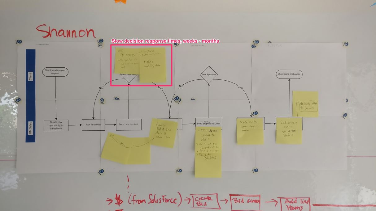 Feasibility Process Flow Whiteboard Session